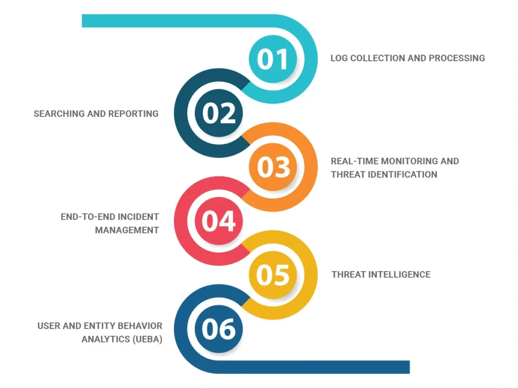 A series of steps, each of them representing Next-gen SIEM capabilities