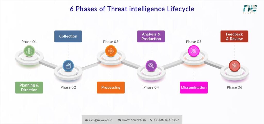 Illustration depicting the six phases of the threat intelligence lifecycle: collection, planning & detection, Analysis & production, Processing, Feedback & review, Dissemination